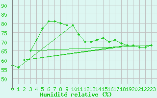 Courbe de l'humidit relative pour Kocelovice