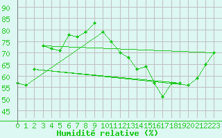 Courbe de l'humidit relative pour Toulouse-Blagnac (31)