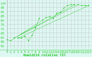 Courbe de l'humidit relative pour Embrun (05)