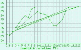 Courbe de l'humidit relative pour Epinal (88)