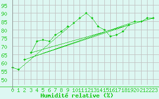 Courbe de l'humidit relative pour Saint-Antonin-du-Var (83)