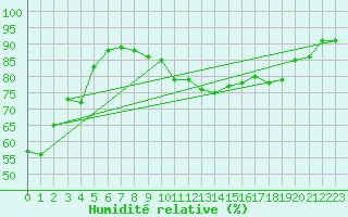 Courbe de l'humidit relative pour Ile du Levant (83)