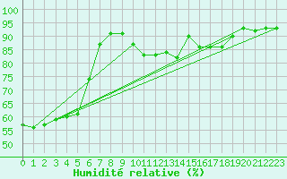 Courbe de l'humidit relative pour Six-Fours (83)