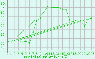 Courbe de l'humidit relative pour Saint-Bauzile (07)