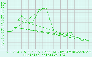 Courbe de l'humidit relative pour Berens River CS , Man.