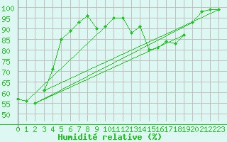 Courbe de l'humidit relative pour Sierra de Alfabia
