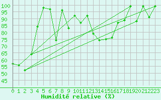 Courbe de l'humidit relative pour Monte Generoso