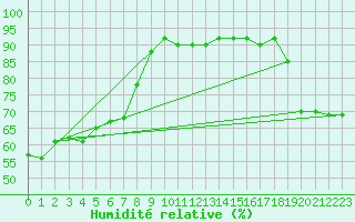 Courbe de l'humidit relative pour Neuchatel (Sw)