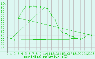 Courbe de l'humidit relative pour Hamer Stavberg