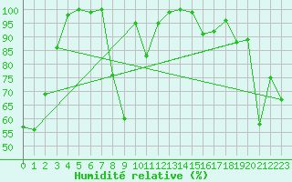 Courbe de l'humidit relative pour Maniccia - Nivose (2B)