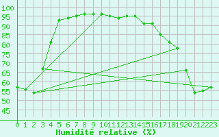 Courbe de l'humidit relative pour Brunnenkogel/Oetztaler Alpen