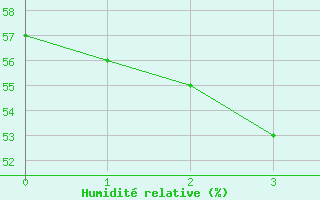 Courbe de l'humidit relative pour Bo I Vesteralen