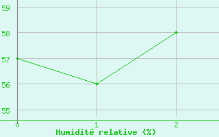 Courbe de l'humidit relative pour Vicosoprano