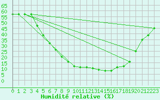 Courbe de l'humidit relative pour Guriat