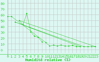 Courbe de l'humidit relative pour Les Attelas