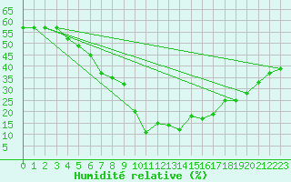 Courbe de l'humidit relative pour Estoher (66)