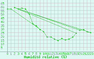 Courbe de l'humidit relative pour Gap-Sud (05)