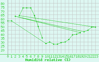 Courbe de l'humidit relative pour Gutenstein-Mariahilfberg