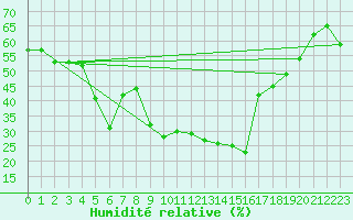 Courbe de l'humidit relative pour Gornergrat