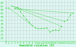 Courbe de l'humidit relative pour Zlatibor