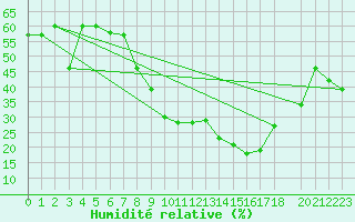 Courbe de l'humidit relative pour Setif
