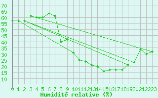 Courbe de l'humidit relative pour Chlef