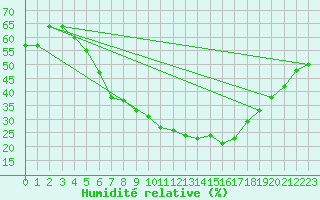Courbe de l'humidit relative pour Porvoon mlk Emsalo