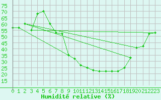 Courbe de l'humidit relative pour Constance (All)