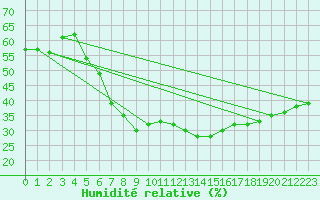Courbe de l'humidit relative pour Mugla