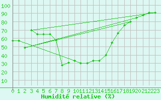 Courbe de l'humidit relative pour San Bernardino