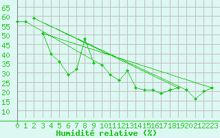 Courbe de l'humidit relative pour Les Diablerets