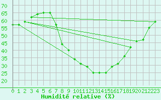 Courbe de l'humidit relative pour Jaca