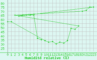 Courbe de l'humidit relative pour Pescara