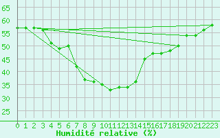 Courbe de l'humidit relative pour Simplon-Dorf