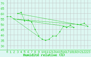 Courbe de l'humidit relative pour Usti Nad Orlici
