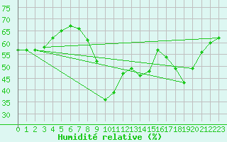 Courbe de l'humidit relative pour Cannes (06)