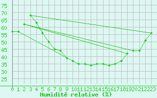 Courbe de l'humidit relative pour Berlin-Tempelhof