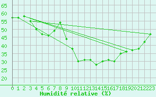 Courbe de l'humidit relative pour Renwez (08)