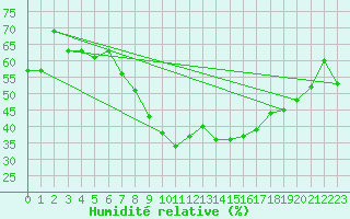 Courbe de l'humidit relative pour Chemnitz