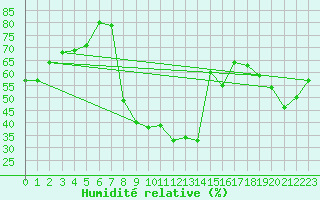 Courbe de l'humidit relative pour Comprovasco