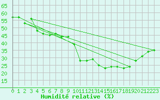 Courbe de l'humidit relative pour Le Luc - Cannet des Maures (83)