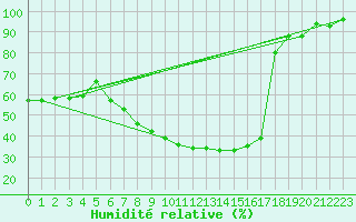 Courbe de l'humidit relative pour Bad Lippspringe