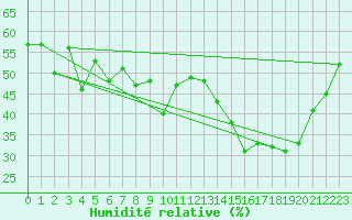 Courbe de l'humidit relative pour Cannes (06)