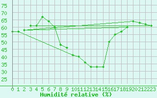 Courbe de l'humidit relative pour Comprovasco