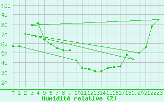 Courbe de l'humidit relative pour Raciborz