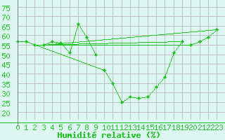 Courbe de l'humidit relative pour Fister Sigmundstad