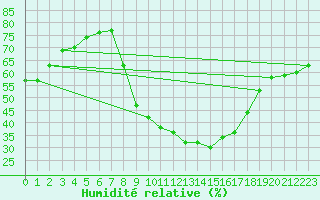Courbe de l'humidit relative pour Robledo de Chavela