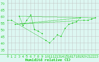 Courbe de l'humidit relative pour Oppdal-Bjorke