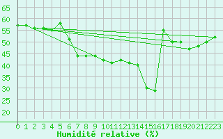 Courbe de l'humidit relative pour Istanbul Bolge