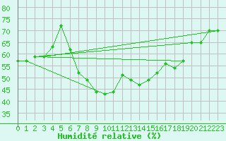 Courbe de l'humidit relative pour Izmir